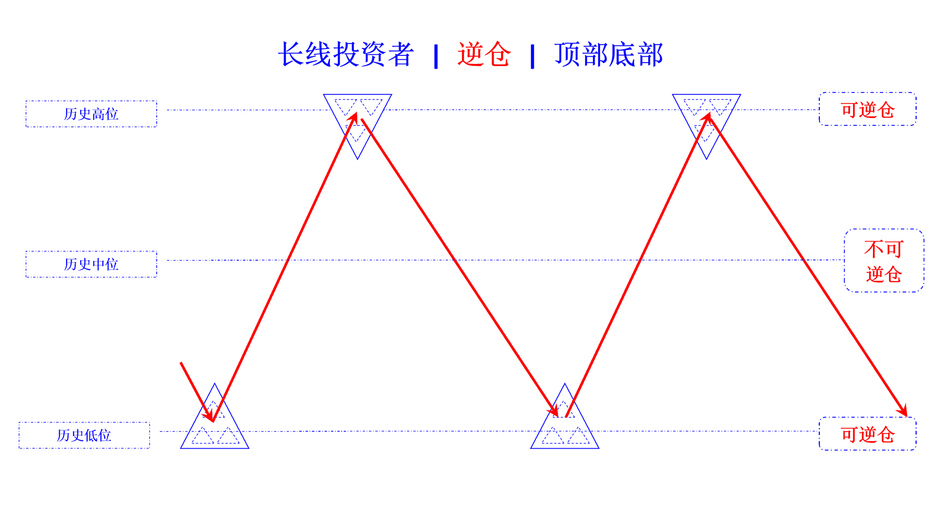 reverse position bottom and top cn